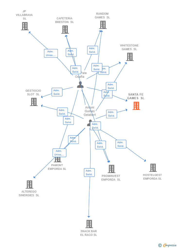Vinculaciones societarias de SANTA FE GAMES SL