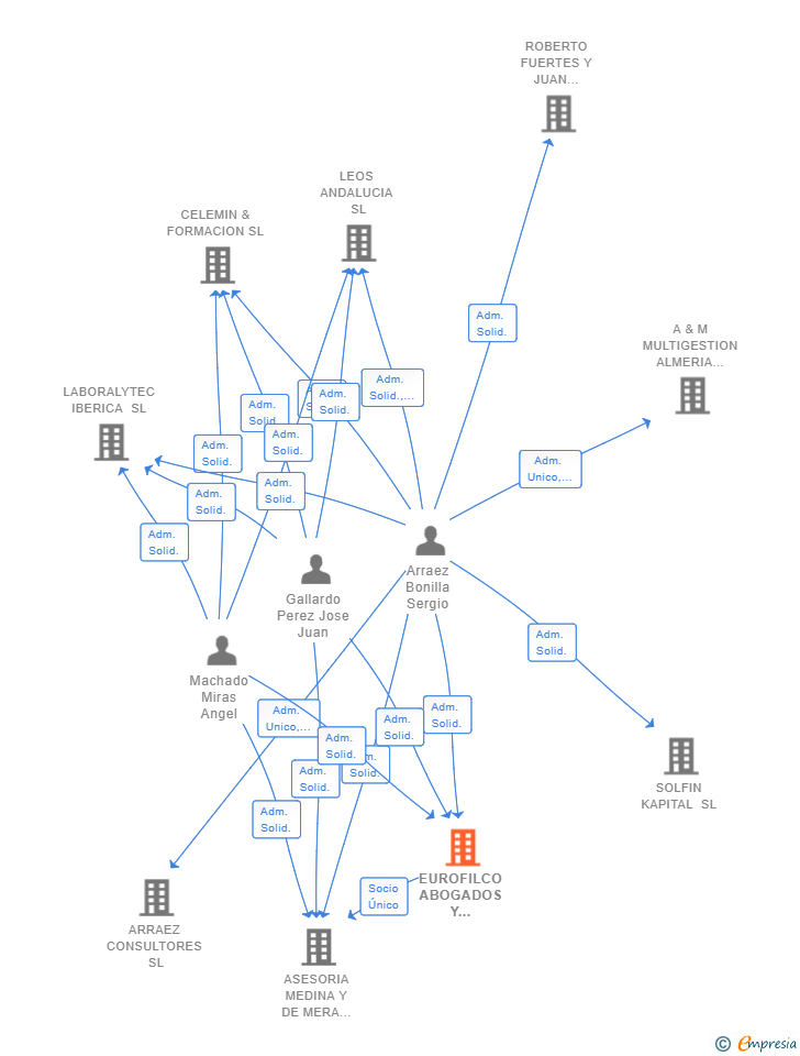 Vinculaciones societarias de LABORALYTEC MANAGEMENT SL
