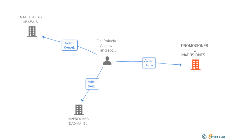 Vinculaciones societarias de PROMOCIONES E INVERSIONES TRIMEN SL
