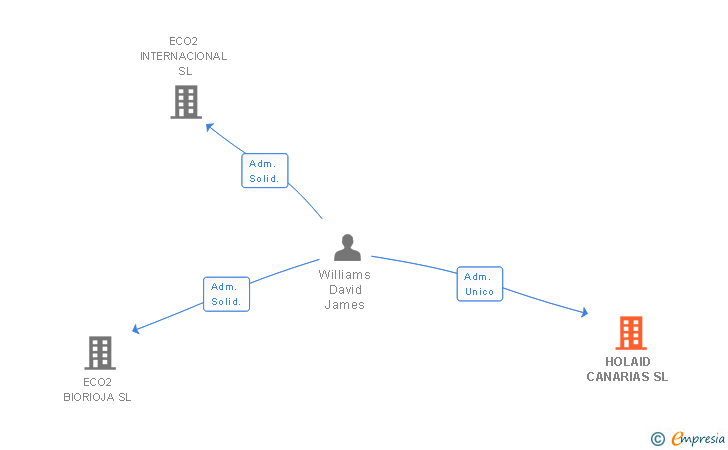 Vinculaciones societarias de HOLAID CANARIAS SL