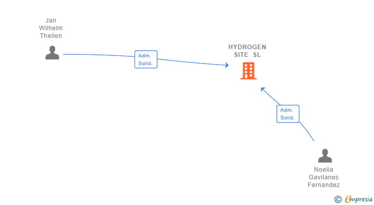 Vinculaciones societarias de HYDROGEN SITE SL