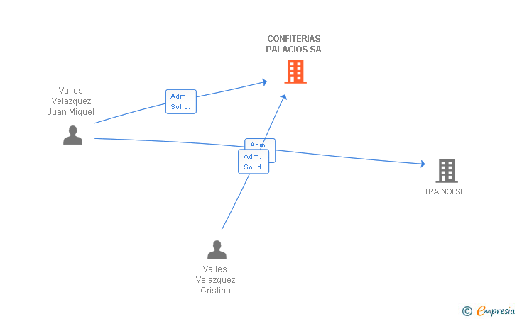 Vinculaciones societarias de CONFITERIAS PALACIOS SA