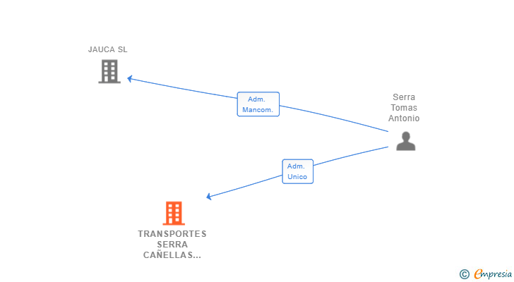 Vinculaciones societarias de TRANSPORTES SERRA CAÑELLAS SL