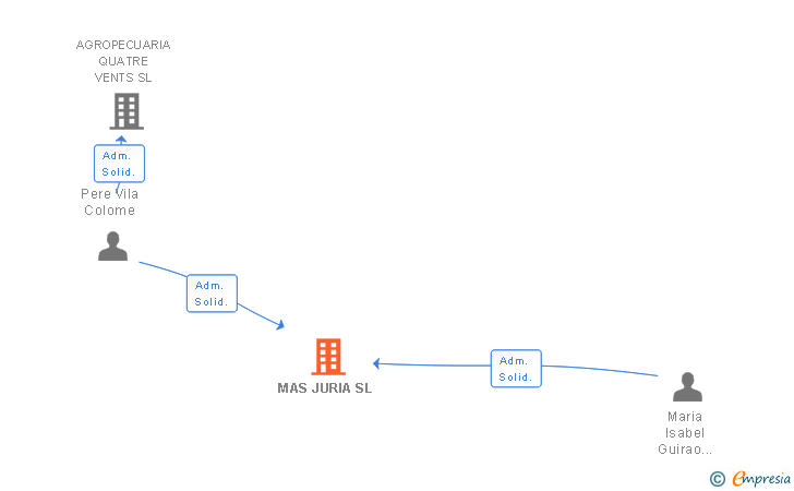 Vinculaciones societarias de MAS JURIA SL