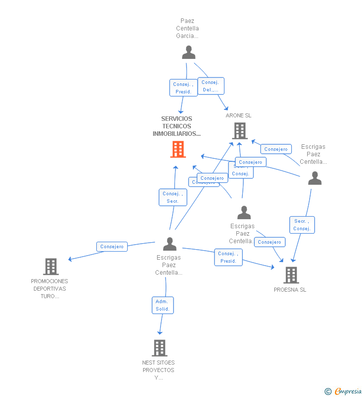 Vinculaciones societarias de SERVICIOS TECNICOS INMOBILIARIOS Y TURISTICOS SL