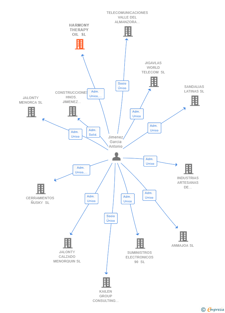 Vinculaciones societarias de HARMONY THERAPY OIL SL