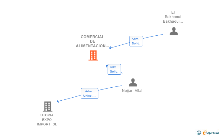 Vinculaciones societarias de COMERCIAL DE ALIMENTACION MERKA FRES SL