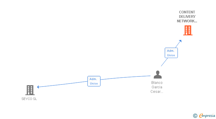 Vinculaciones societarias de CONTENT DELIVERY NETWORK SOLUTIONS SL