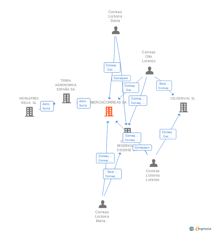 Vinculaciones societarias de MERCACORREAS SA