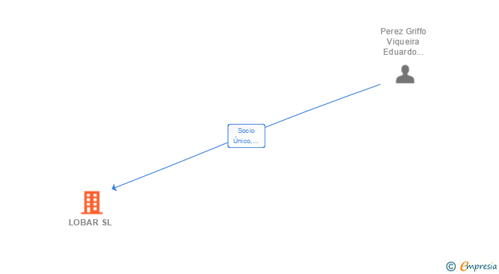 Vinculaciones societarias de LOBAR SL