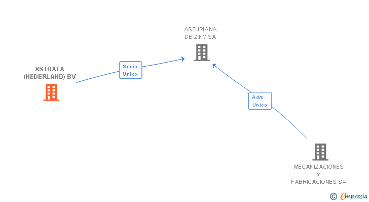 Vinculaciones societarias de XSTRATA (NEDERLAND) BV