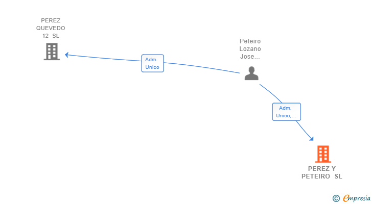 Vinculaciones societarias de PEREZ Y PETEIRO SL