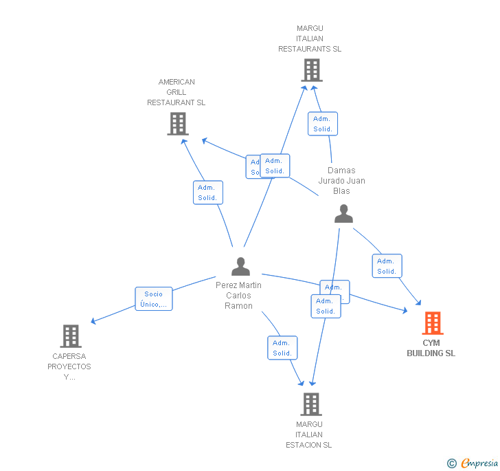 Vinculaciones societarias de CYM BUILDING SL