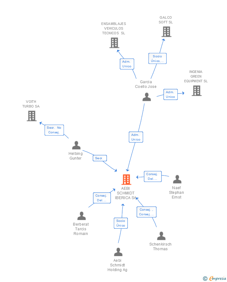 Vinculaciones societarias de AEBI SCHMIDT IBERICA SA