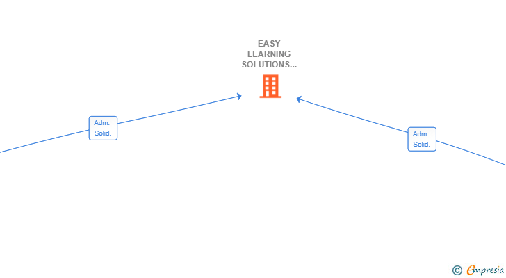 Vinculaciones societarias de EASY LEARNING SOLUTIONS SL