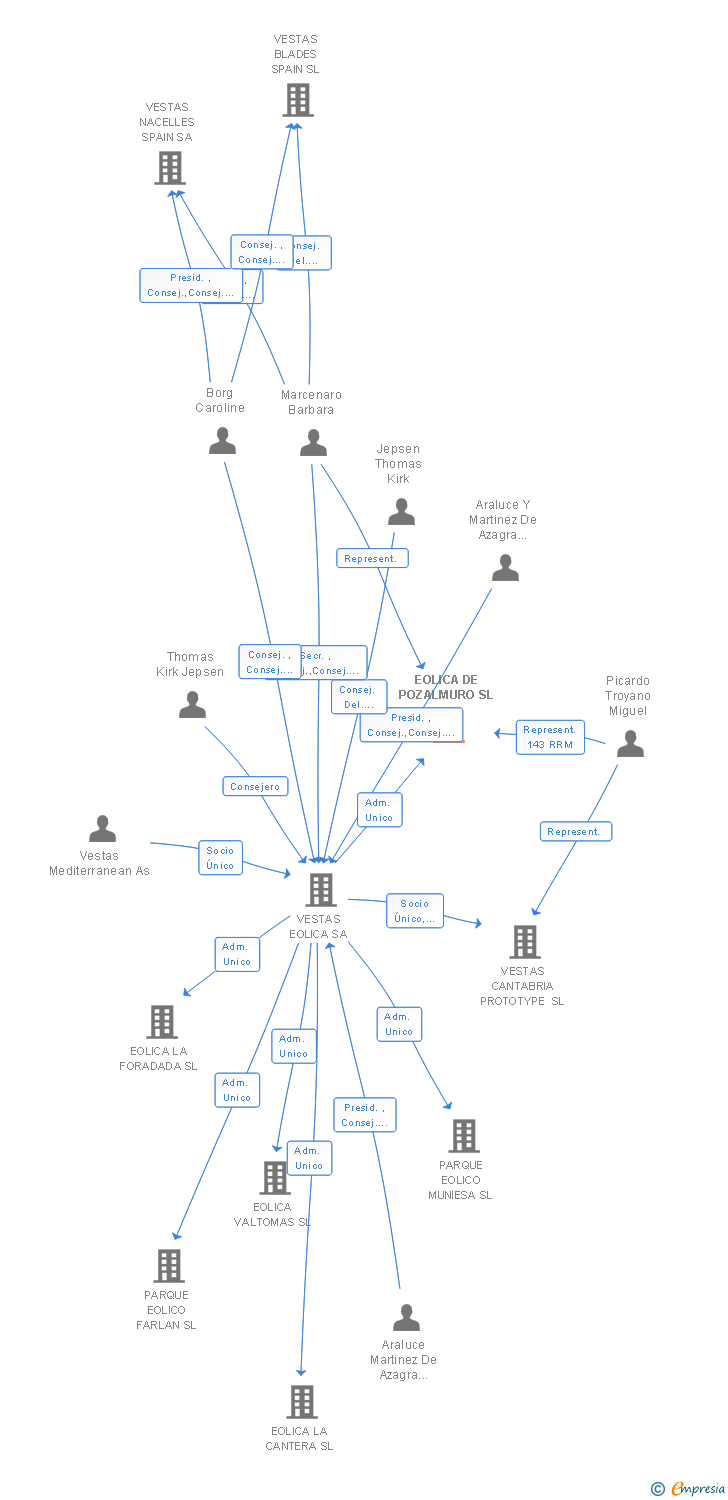 Vinculaciones societarias de EOLICA DE POZALMURO SL