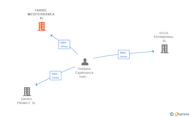 Vinculaciones societarias de FABRIC MEDITERRANEA SL