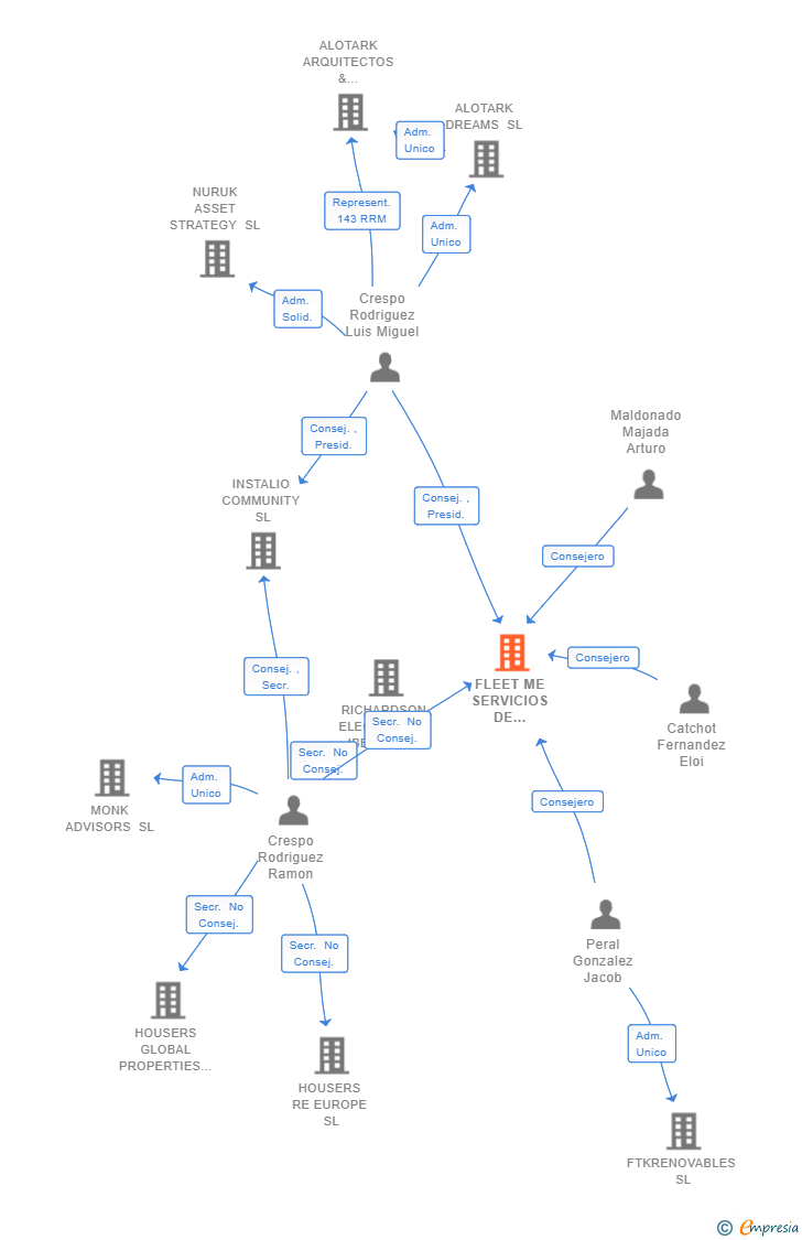 Vinculaciones societarias de FLEET ME SERVICIOS DE MOVILIDAD SL