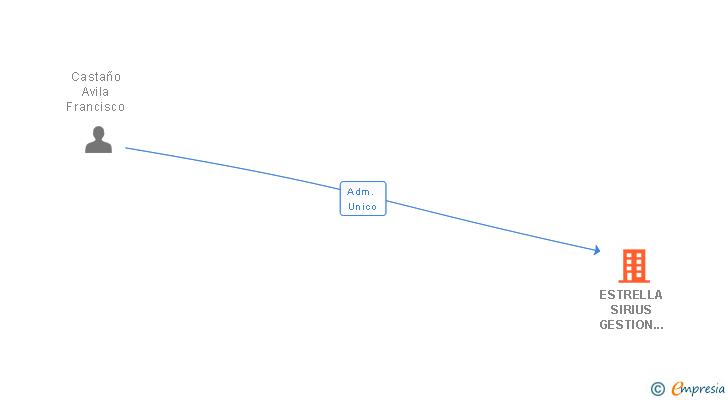 Vinculaciones societarias de ESTRELLA SIRIUS GESTION 2000 SL