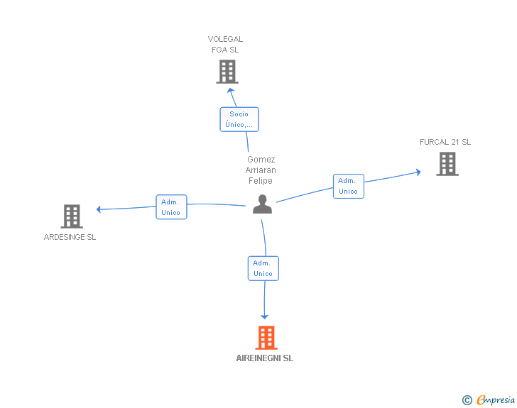 Vinculaciones societarias de AIREINEGNI SL