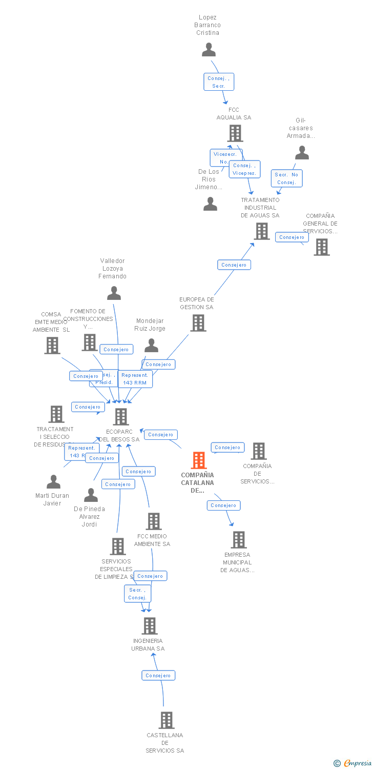 Vinculaciones societarias de COMPAÑIA CATALANA DE SERVICIOS SA