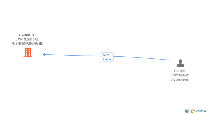 Vinculaciones societarias de GABINETE EMPRESARIAL FUENTEMANCHA SL