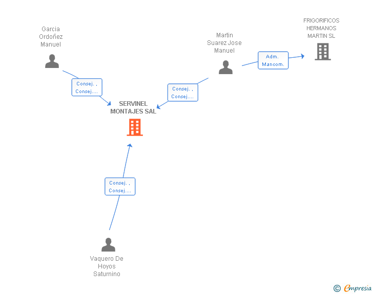 Vinculaciones societarias de SERVINEL MONTAJES SAL