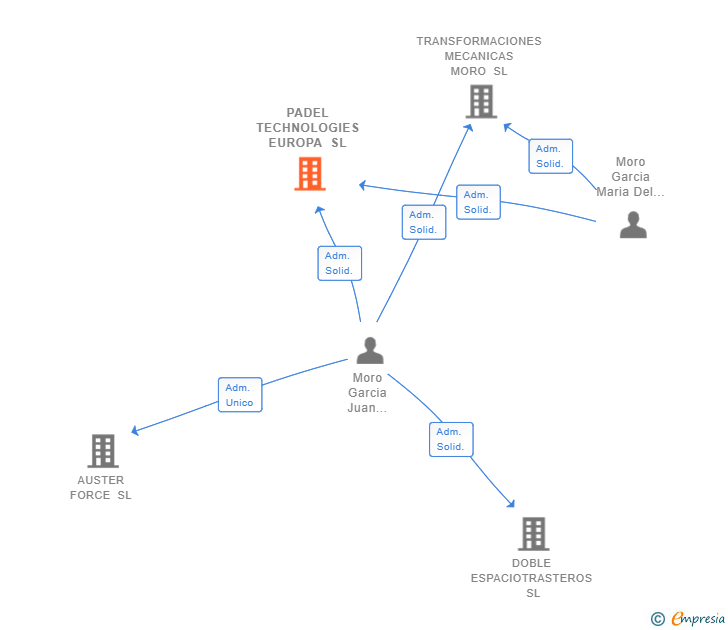 Vinculaciones societarias de PADEL TECHNOLOGIES EUROPA SL