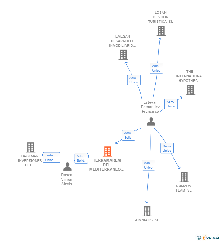 Vinculaciones societarias de TERRAMAREM DEL MEDITERRANEO SL