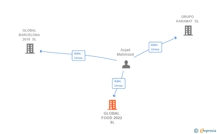 Vinculaciones societarias de GLOBAL FOOD 2022 SL