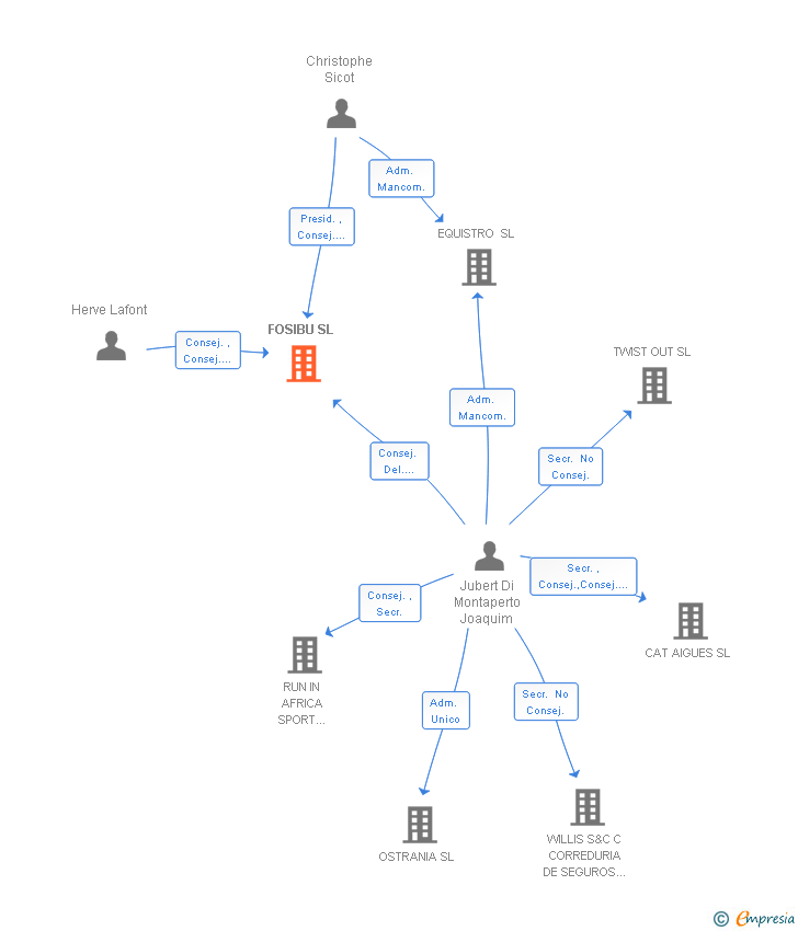 Vinculaciones societarias de FOSIBU SL