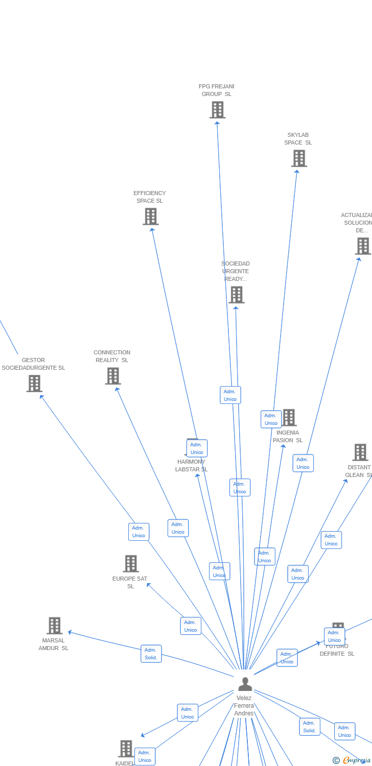 Vinculaciones societarias de RATANGUNI ENCANTADORA SL
