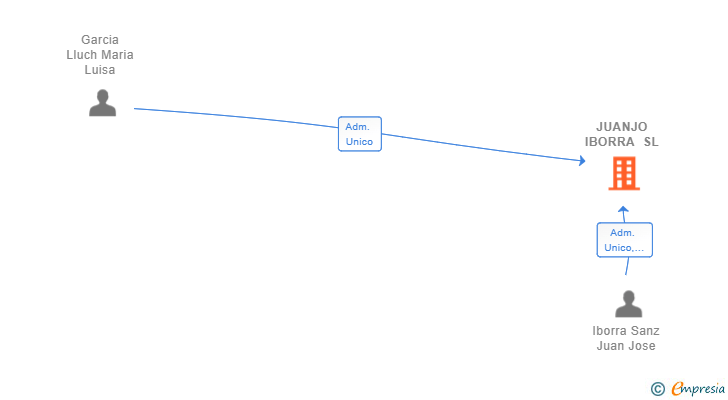 Vinculaciones societarias de JUANJO IBORRA SL