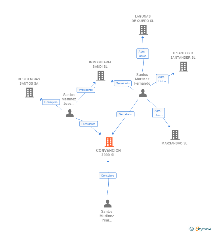 Vinculaciones societarias de CONVENCION 2000 SL