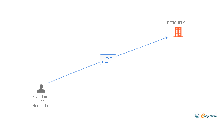 Vinculaciones societarias de BERCUDI SL