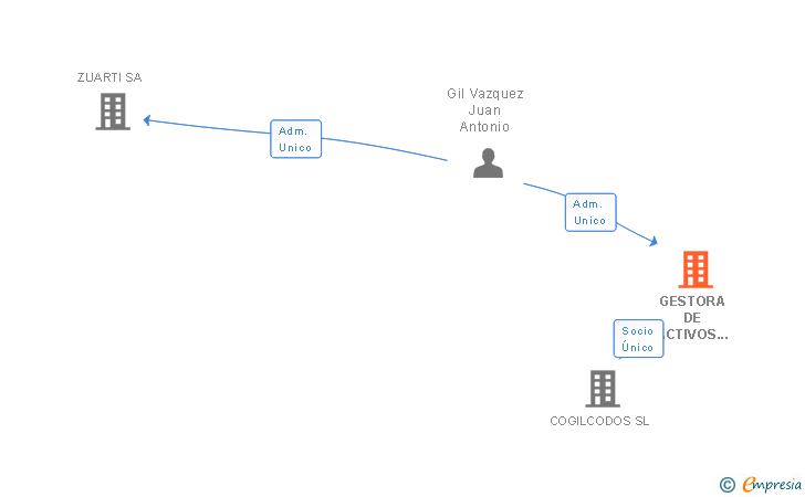 Vinculaciones societarias de GESTORA DE ACTIVOS SANTANGELO NORTE SL