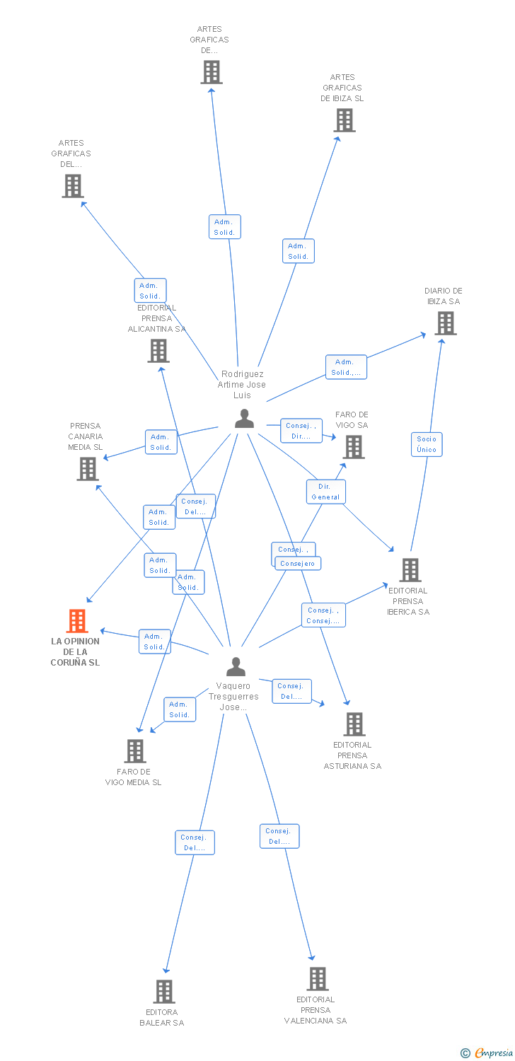 Vinculaciones societarias de LA OPINION DE LA CORUÑA SL