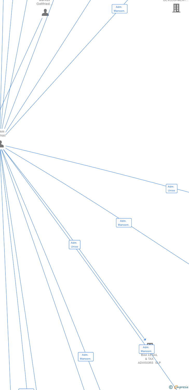 Vinculaciones societarias de CASIMIRO ASSETS SL