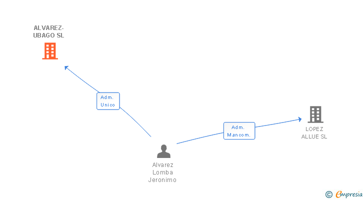 Vinculaciones societarias de ALVAREZ-UBAGO SL
