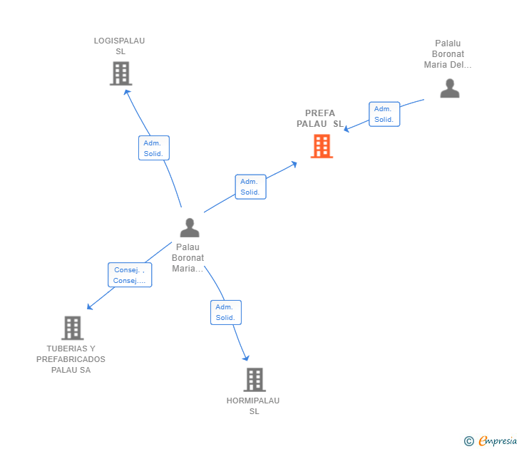 Vinculaciones societarias de PREFA PALAU SL