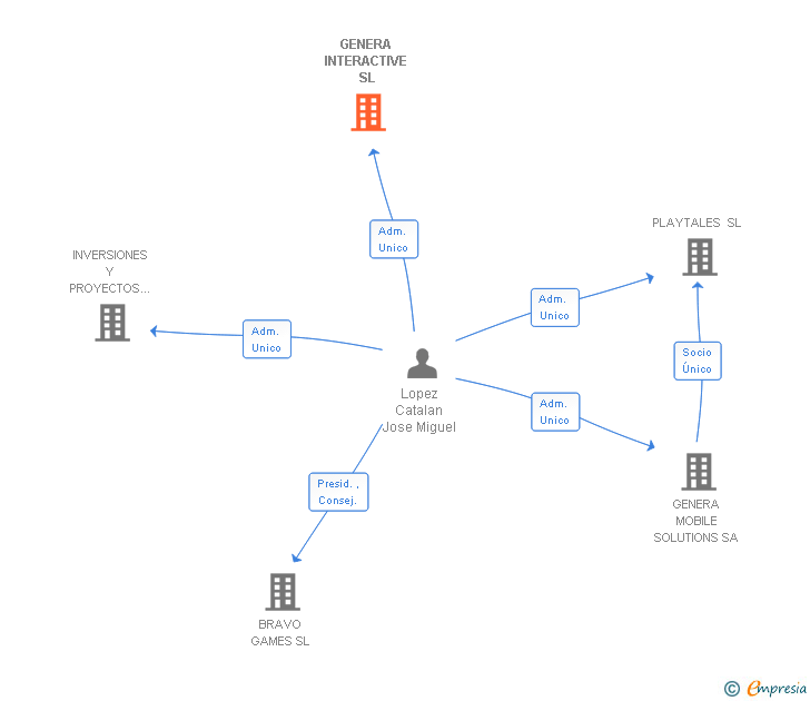 Vinculaciones societarias de GENERA INTERACTIVE SL