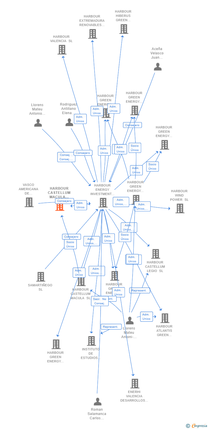 Vinculaciones societarias de HARBOUR CASTELLUM MACULA 14 SL