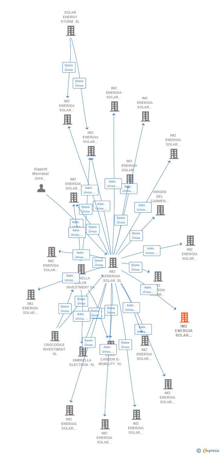 Vinculaciones societarias de IM2 ENERGIA SOLAR PROYECTO 11 SL