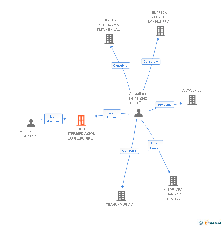 Vinculaciones societarias de LUGO INTERMEDIACION CORREDURIA DE SEGUROS SL