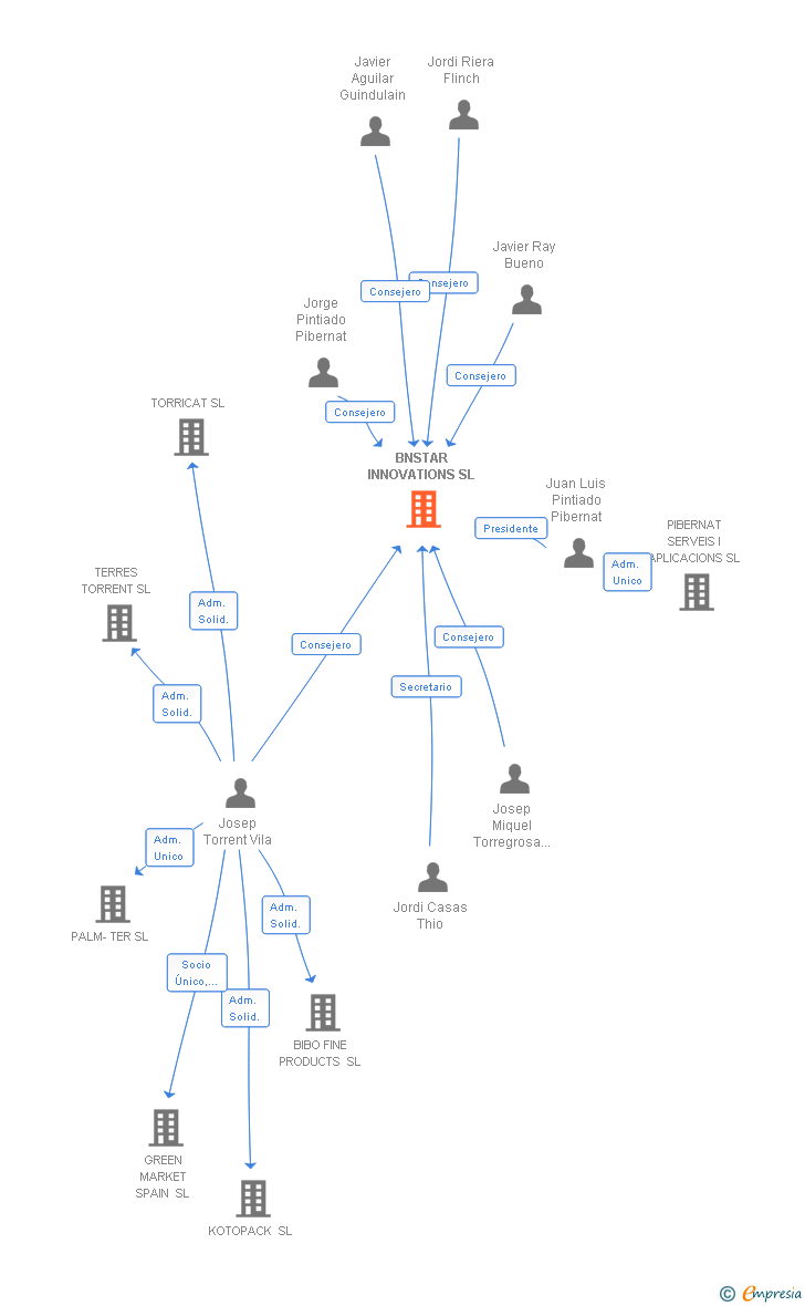 Vinculaciones societarias de BNSTAR INNOVATIONS SL