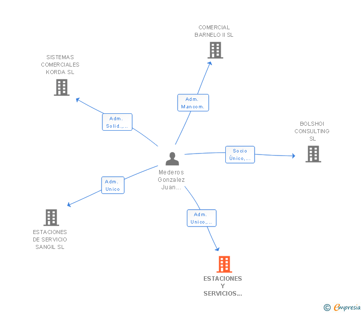 Vinculaciones societarias de ESTACIONES Y SERVICIOS ADELE SL