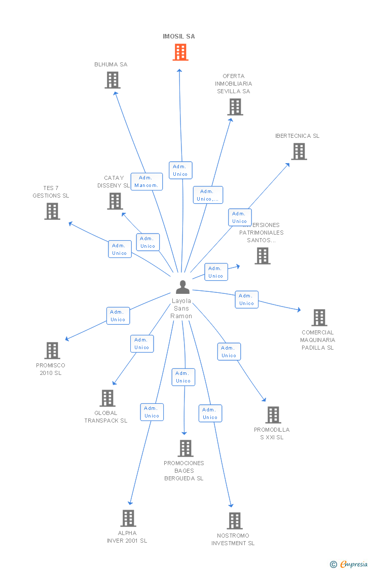 Vinculaciones societarias de IMOSIL SA