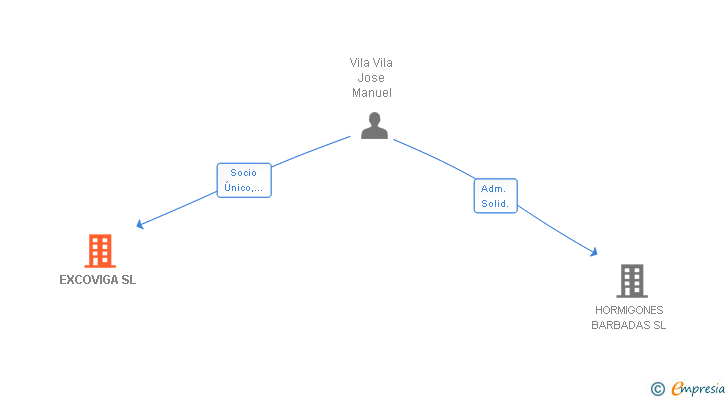 Vinculaciones societarias de EXCOVIGA SL