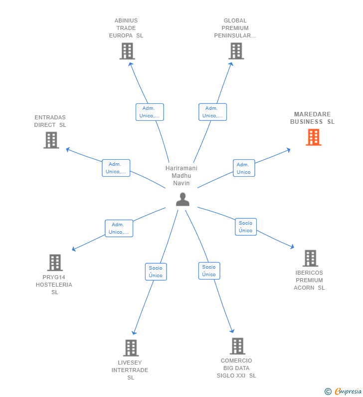 Vinculaciones societarias de MAREDARE BUSINESS SL