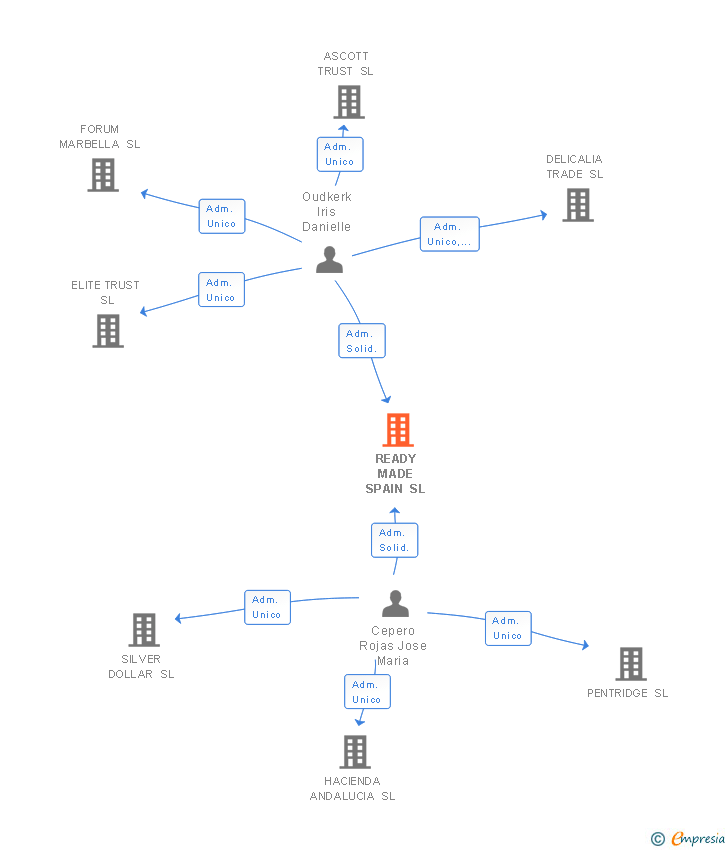 Vinculaciones societarias de READY MADE SPAIN SL